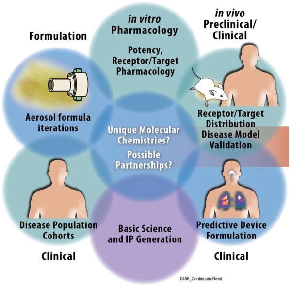 Lovelace's expertise covers all areas of drug development